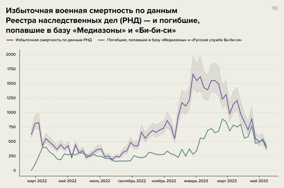 Nadměrná smrtnost vojáků podle dat z Registru dědických řízení - a zemřelí, kteří se dostali do seznamů Madiazony a BBC. Fialová - nadměrná smrtnost podle údajů RDŘ, zelená - zemřelí v seznamech Mediazony a BBC. Zdroj: Meduza