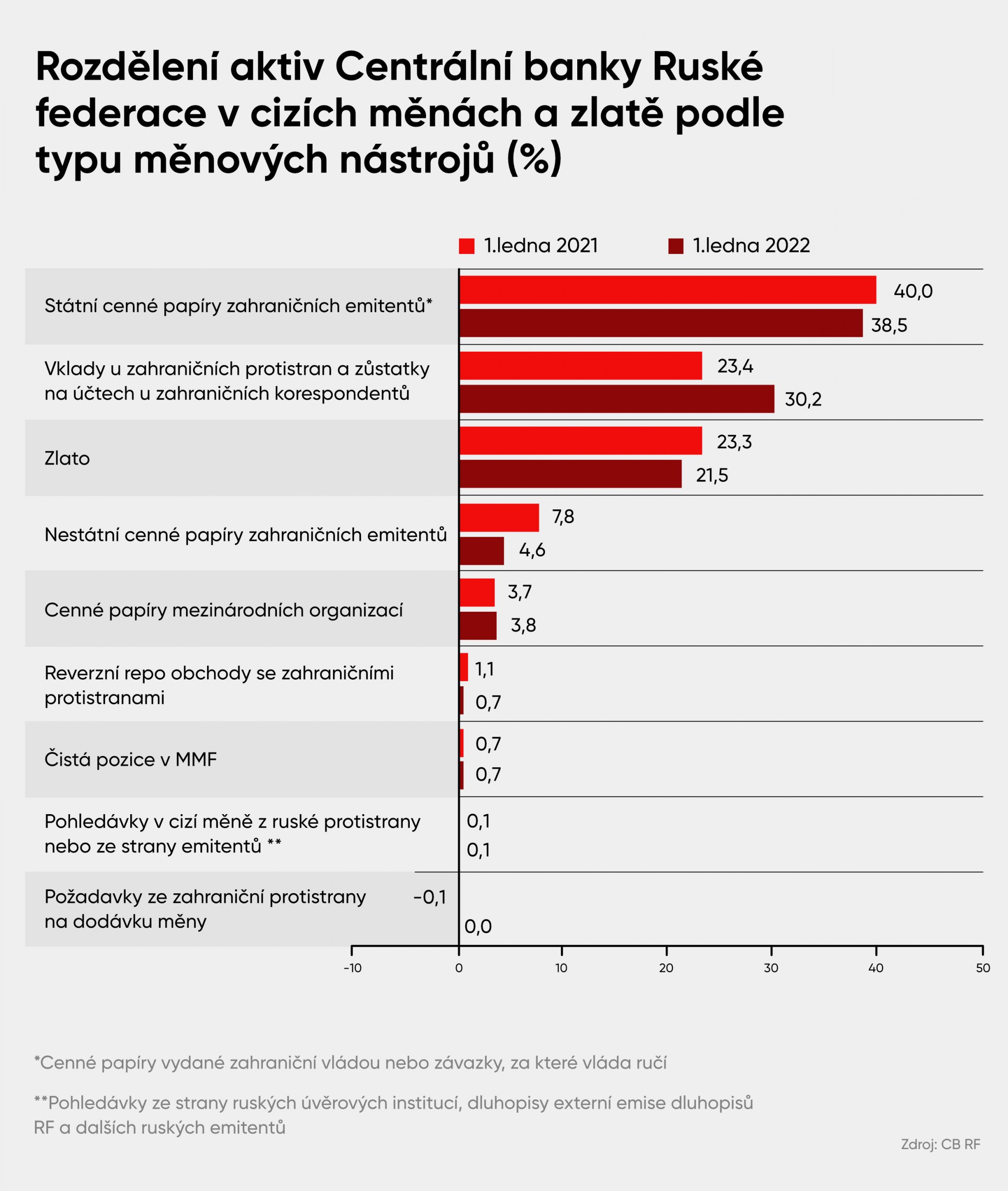 Rozdělení aktiv Centrální banky Ruské federace v cizích měnách a zlatě podle typu měnových nástrojů (%)