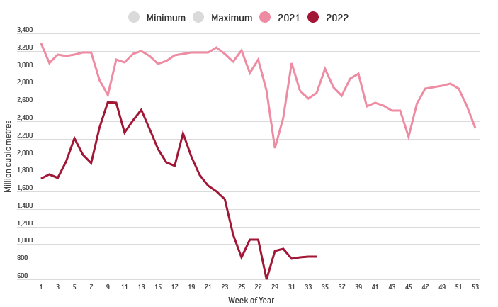 dodavky-ruskeho-plynu