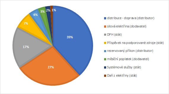 rozklad-ceny-elektriny