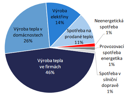 spotreba-zemniho-plynu