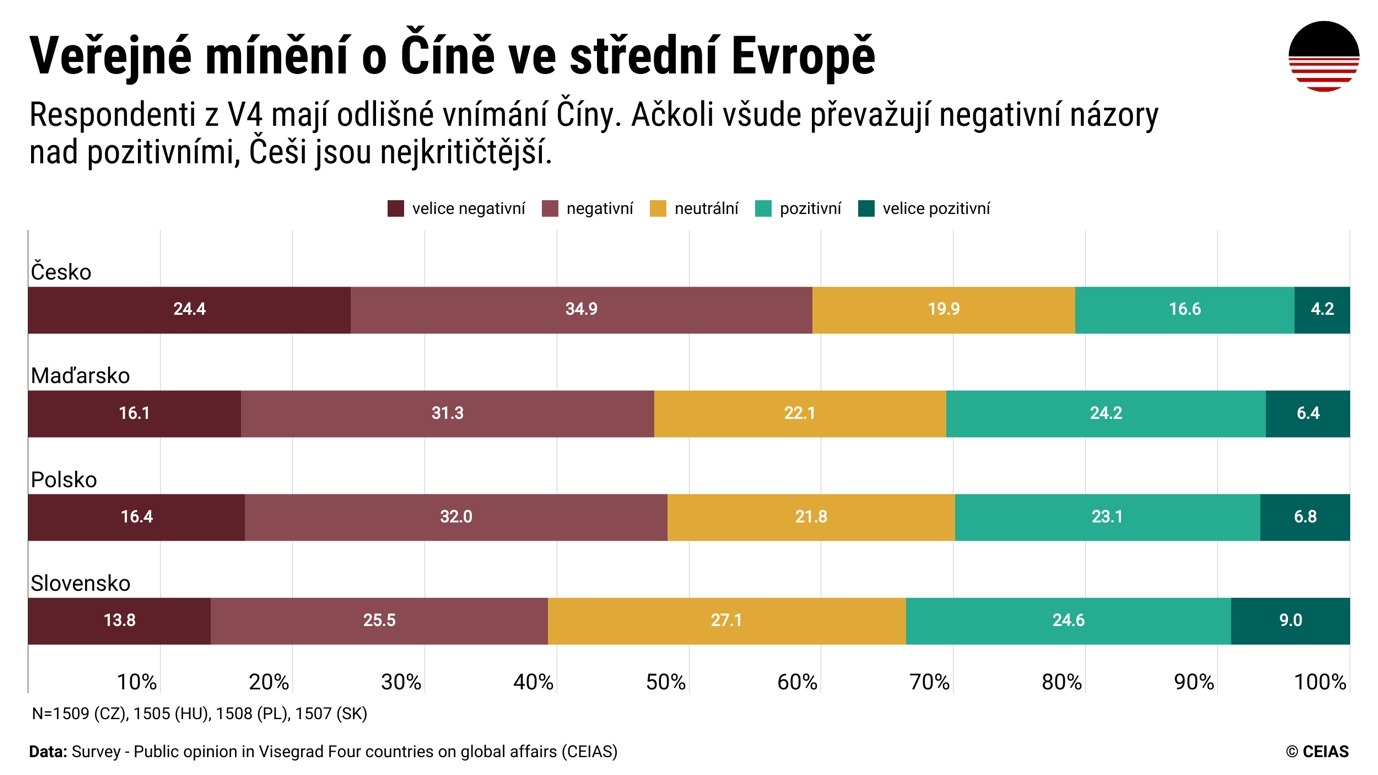 Veřejné mínění o Číně ve střední Evropě