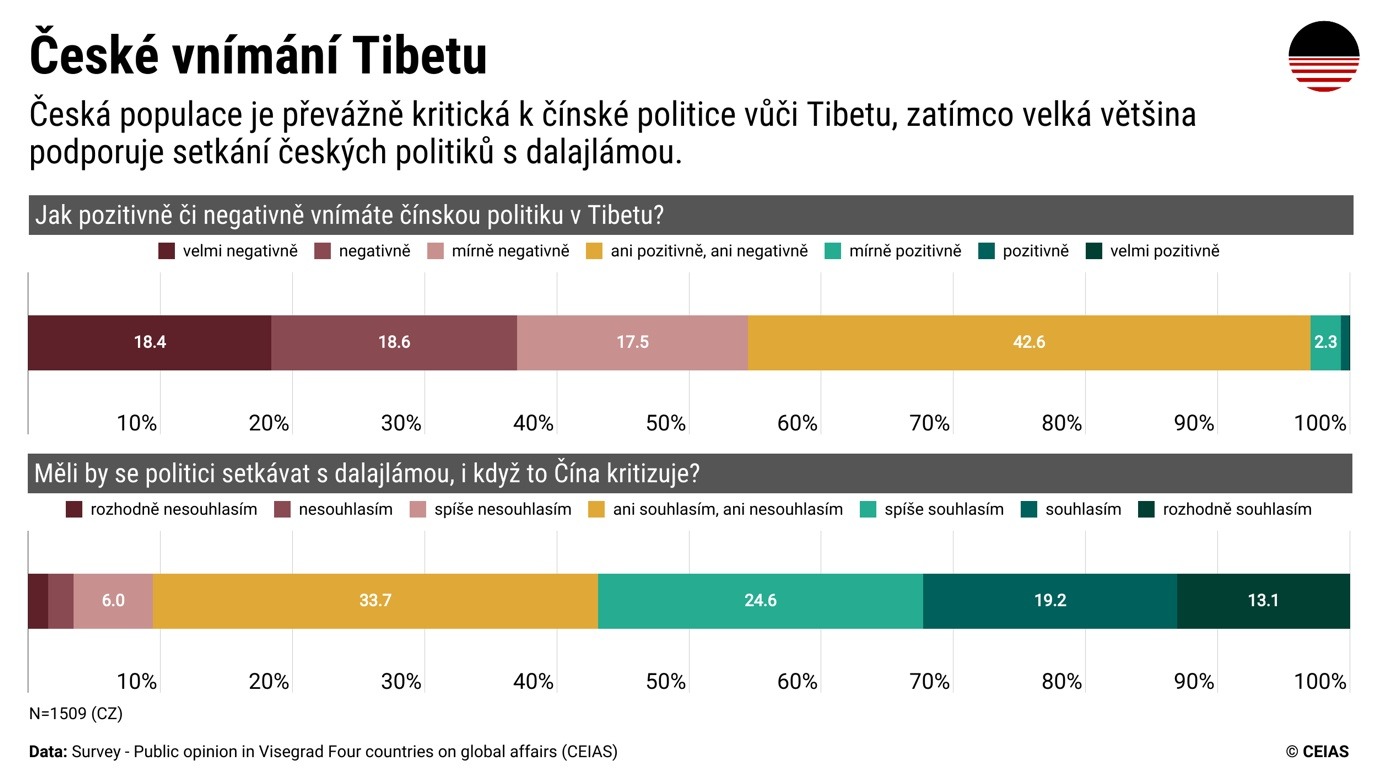 České vnímání Tibetu