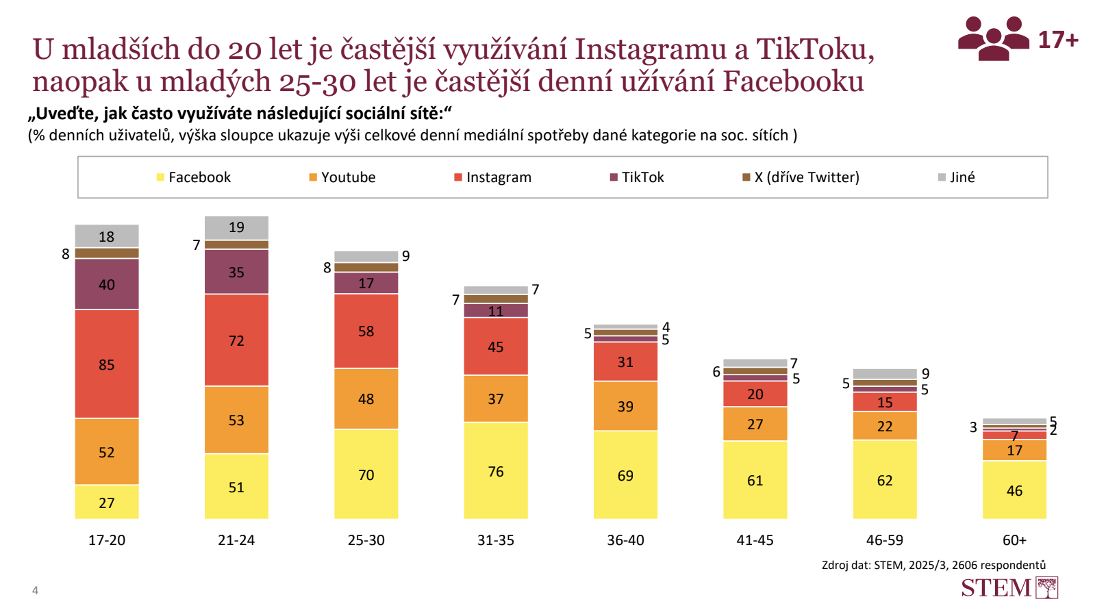 Graf z průzkumu STEM pro Díky, že můžem 