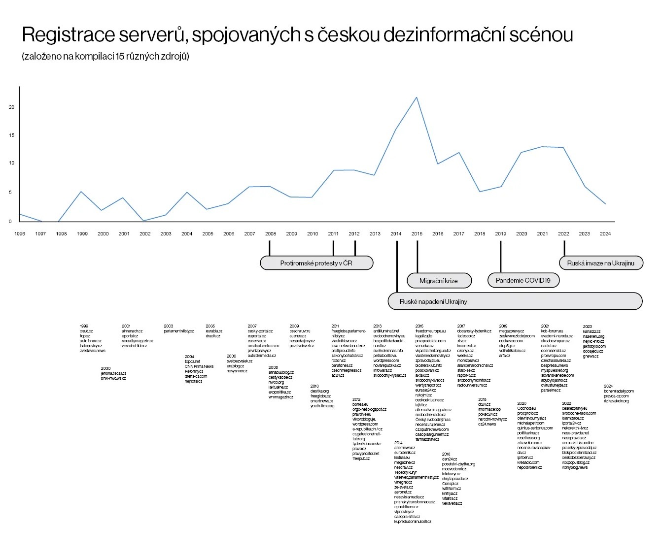 Registrace serverů spojovaných s českou dezinformační scénou