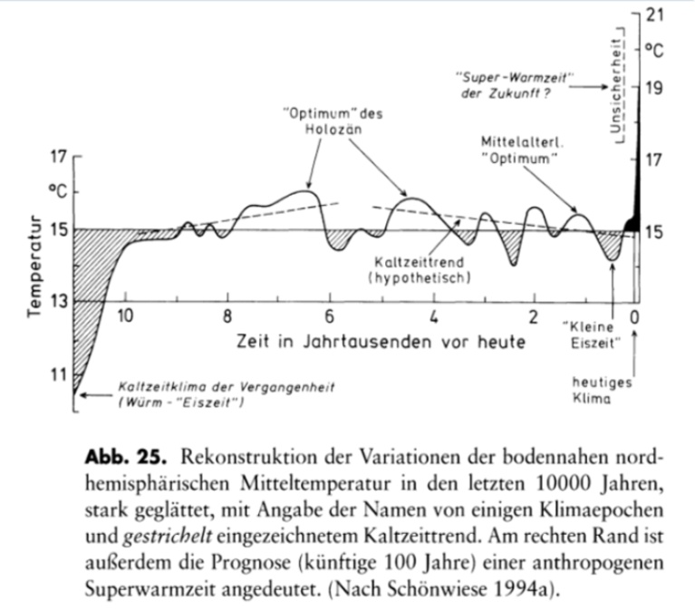 Originál grafu ze Schonwieseho práce z 90. let