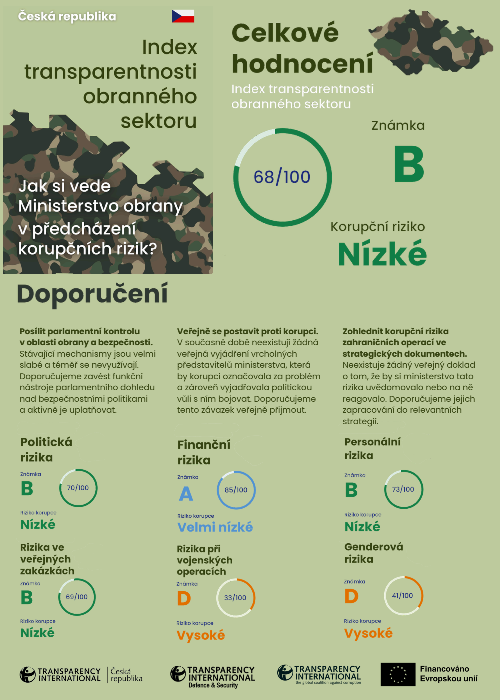 Index transparentnosti obranného sektoru ČR