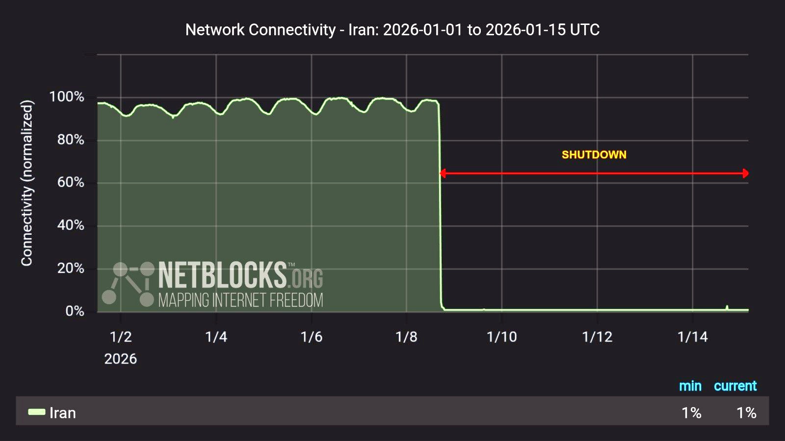 Graf výpadků íránského internetu podle měření NetBlocks