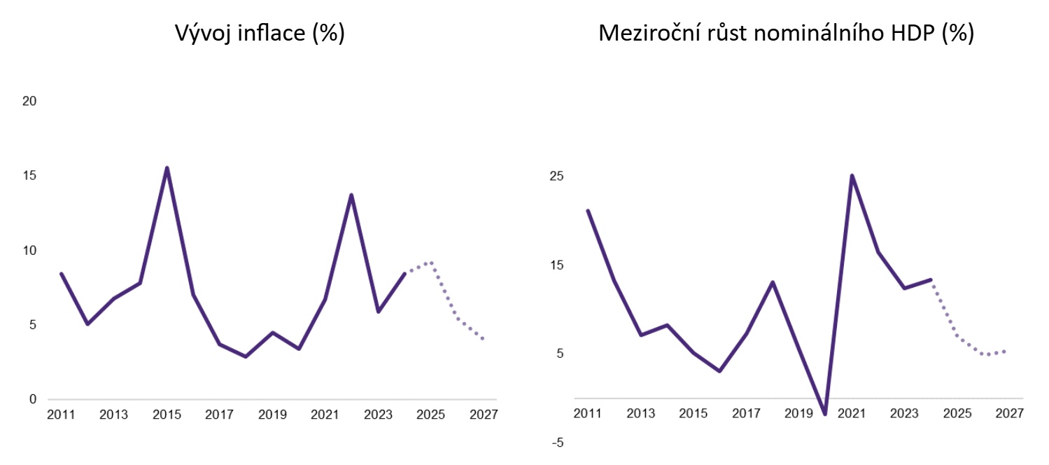 Vývoj ruské inflace a meziroční růst nominálního HDP