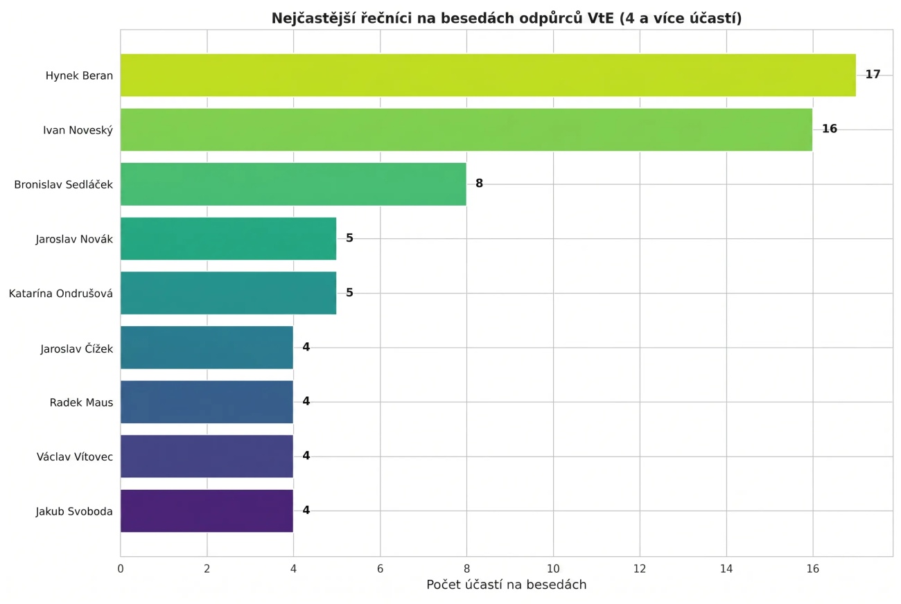 Analýza mimopražských besed iniciovaných lokálními odpůrci výstavby větrných elektráren